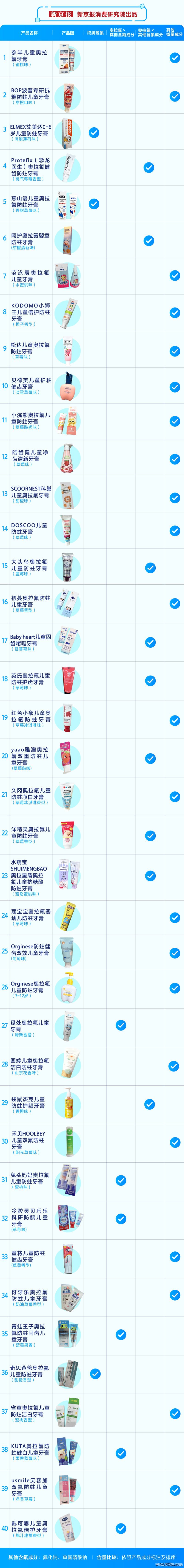新京报花消商讨院近期对40款声称添加了奥拉氟因素的儿童牙膏进行数据统计